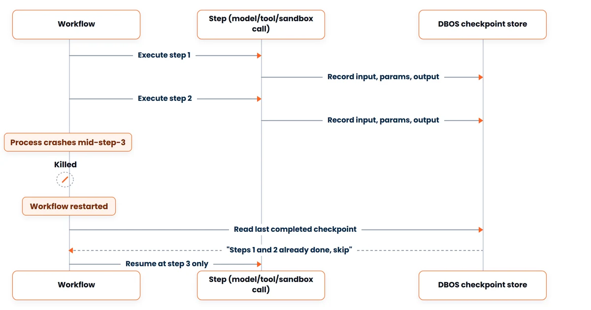 Sequence diagram showing an OCTA Flow workflow resuming at step three from its last completed DBOS checkpoint after a process crash