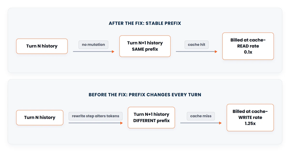 Comparison showing a stable conversation prefix producing a cache hit at the read rate while a rewritten prefix causes a cache miss at the write rate